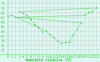 Courbe de l'humidit relative pour Bad Marienberg