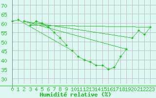 Courbe de l'humidit relative pour Bziers Cap d'Agde (34)