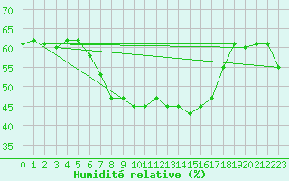 Courbe de l'humidit relative pour Meiningen