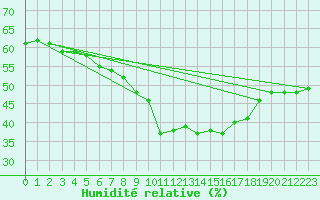 Courbe de l'humidit relative pour Svratouch