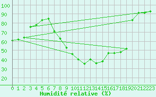 Courbe de l'humidit relative pour Pertuis - Le Farigoulier (84)