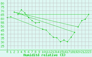 Courbe de l'humidit relative pour Frankfort (All)