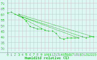 Courbe de l'humidit relative pour Mouilleron-le-Captif (85)