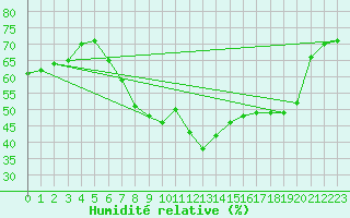 Courbe de l'humidit relative pour Marienberg