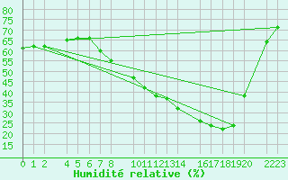 Courbe de l'humidit relative pour Bujarraloz