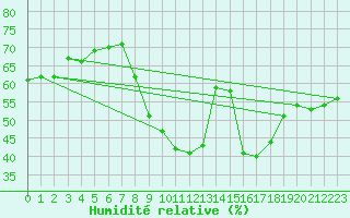 Courbe de l'humidit relative pour Cuenca