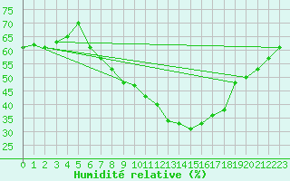 Courbe de l'humidit relative pour Gsgen