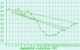 Courbe de l'humidit relative pour Biskra