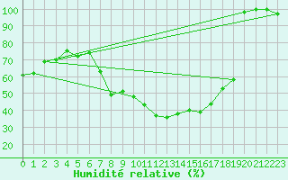 Courbe de l'humidit relative pour Potsdam