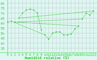 Courbe de l'humidit relative pour Toulon (83)
