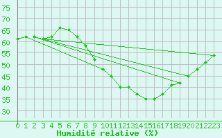 Courbe de l'humidit relative pour Ghardaia
