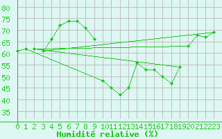 Courbe de l'humidit relative pour Bremerhaven