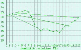 Courbe de l'humidit relative pour Zeebrugge