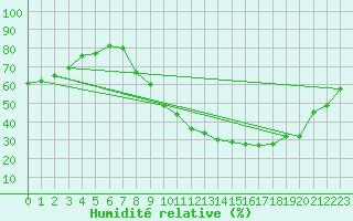 Courbe de l'humidit relative pour Valladolid