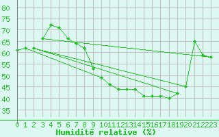 Courbe de l'humidit relative pour Saint-Yrieix-le-Djalat (19)
