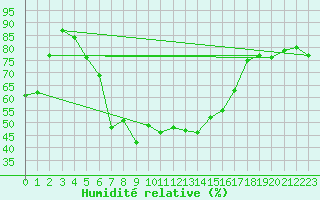 Courbe de l'humidit relative pour Johvi