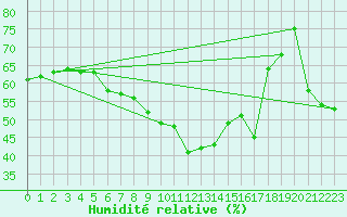 Courbe de l'humidit relative pour Porsgrunn