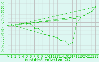 Courbe de l'humidit relative pour Delsbo