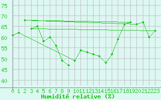 Courbe de l'humidit relative pour Lysa Hora