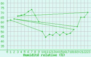 Courbe de l'humidit relative pour Mcon (71)