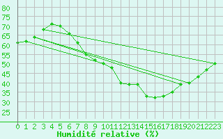 Courbe de l'humidit relative pour Harburg