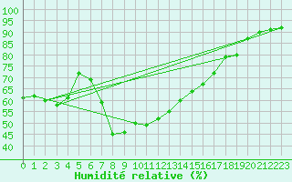 Courbe de l'humidit relative pour Braunlage