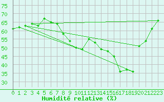 Courbe de l'humidit relative pour Nmes - Courbessac (30)