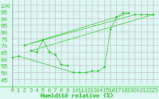 Courbe de l'humidit relative pour Lofer