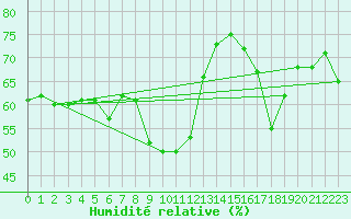 Courbe de l'humidit relative pour Le Luc (83)