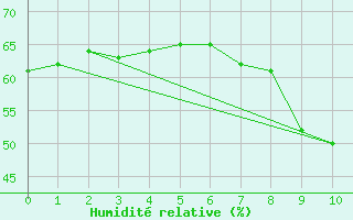 Courbe de l'humidit relative pour Talarn