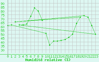 Courbe de l'humidit relative pour Bastia (2B)