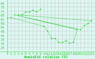 Courbe de l'humidit relative pour Pinsot (38)