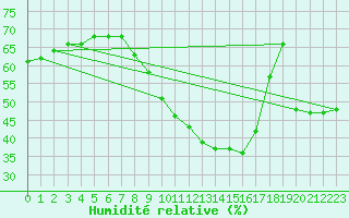 Courbe de l'humidit relative pour Perpignan Moulin  Vent (66)