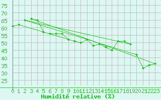 Courbe de l'humidit relative pour Envalira (And)