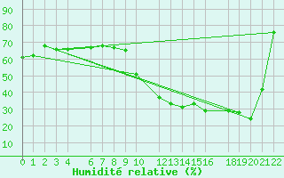 Courbe de l'humidit relative pour Beitem (Be)