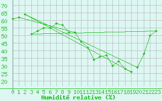 Courbe de l'humidit relative pour Saint-Yrieix-le-Djalat (19)