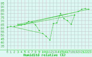 Courbe de l'humidit relative pour Oliva