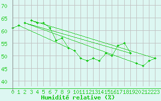 Courbe de l'humidit relative pour Simbach/Inn