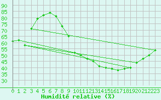 Courbe de l'humidit relative pour Brzins (38)