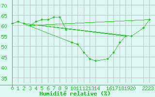 Courbe de l'humidit relative pour Zaragoza-Valdespartera