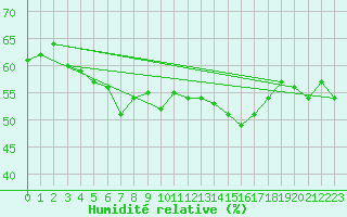 Courbe de l'humidit relative pour Valencia de Alcantara