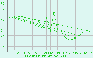 Courbe de l'humidit relative pour Aigle (Sw)