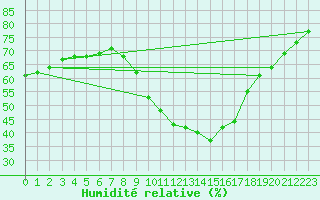 Courbe de l'humidit relative pour Millau (12)