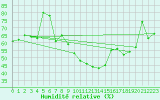 Courbe de l'humidit relative pour Trawscoed