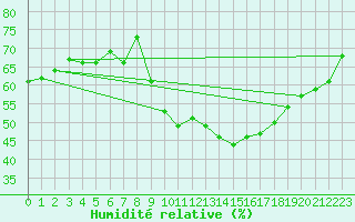 Courbe de l'humidit relative pour Ciudad Real (Esp)