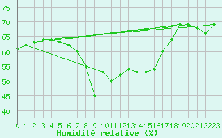 Courbe de l'humidit relative pour Barcelona