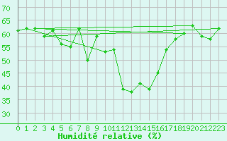 Courbe de l'humidit relative pour Blatten