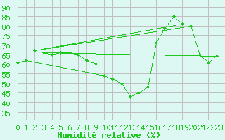 Courbe de l'humidit relative pour Pzenas-Tourbes (34)