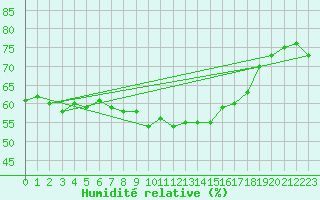 Courbe de l'humidit relative pour Fair Isle