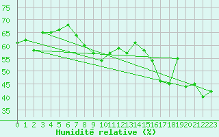 Courbe de l'humidit relative pour Villacher Alpe